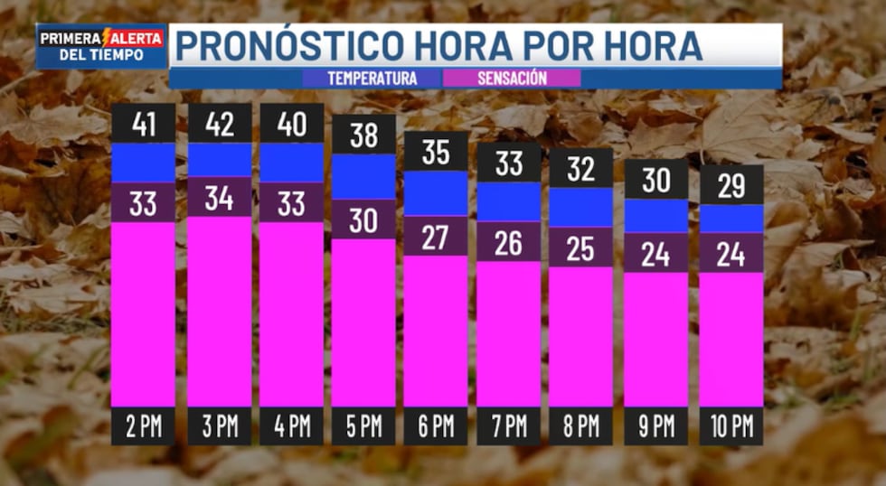 Pronóstico para hoy