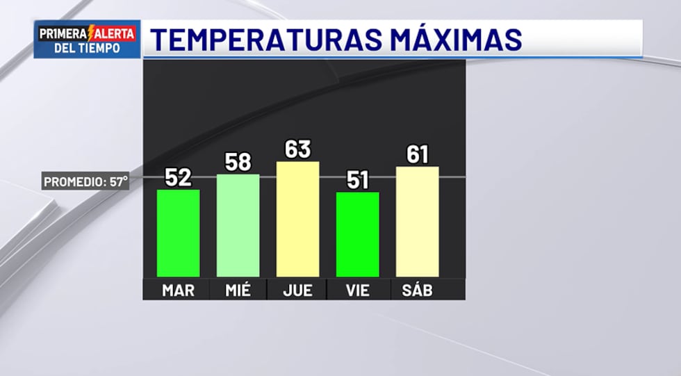 Temperaturas máximas - próximos cinco días