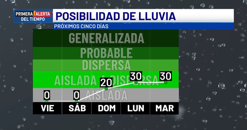 Posibilidad de lluvia - próximos cinco días