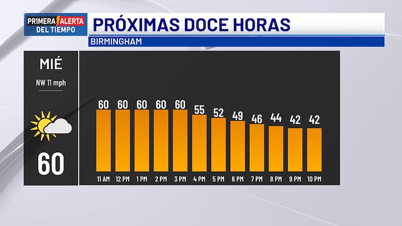 Pronóstico para hoy
