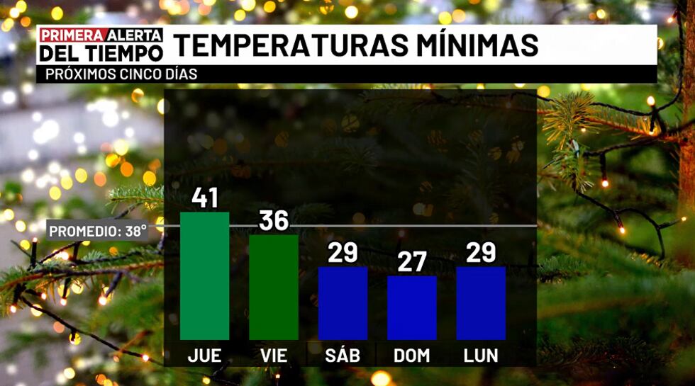Temperaturas mínimas - próximos cinco días