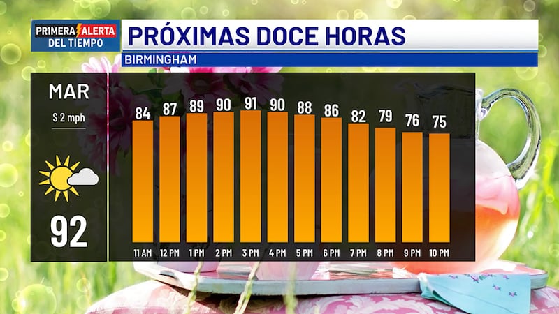 Pronóstico para hoy
