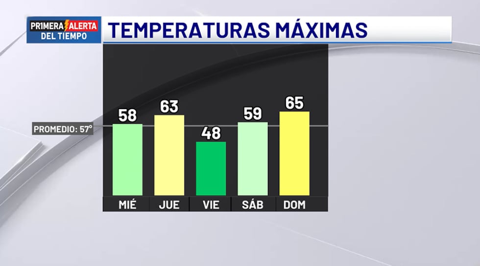 Temperaturas máximas - próximos cinco días