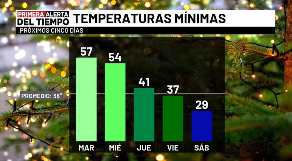 Temperaturas mínimas - próximos cinco días