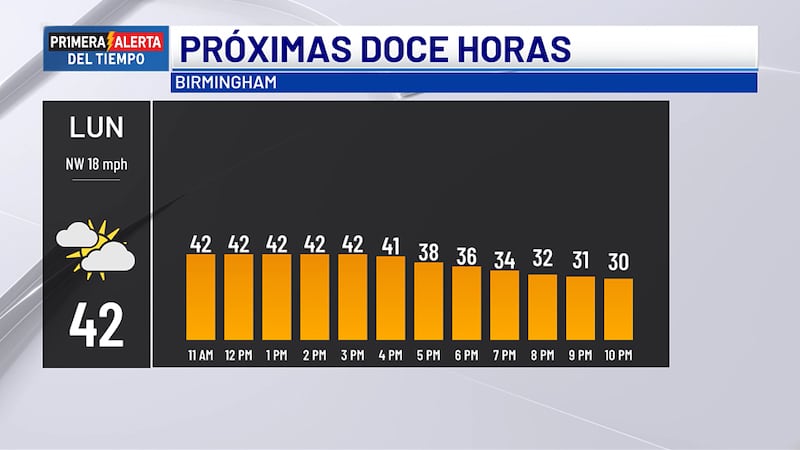 Pronóstico para hoy