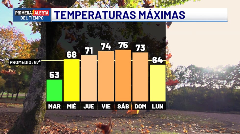 Temperaturas máximas - próximos días