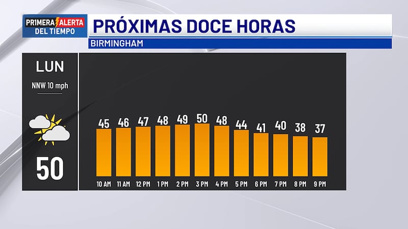 Pronóstico para hoy