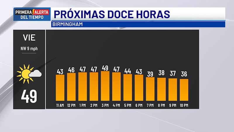 Pronóstico para hoy