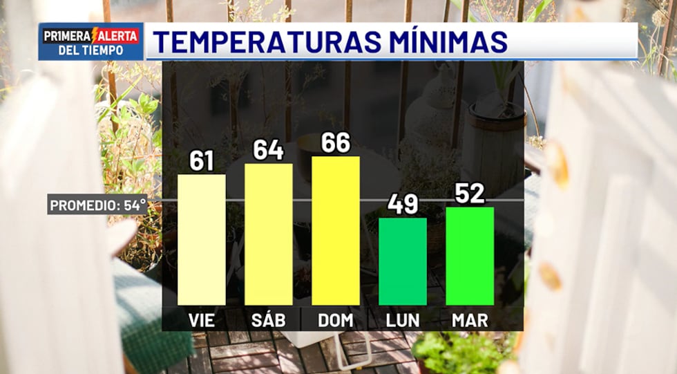 Temperaturas mínimas - próximos cinco días