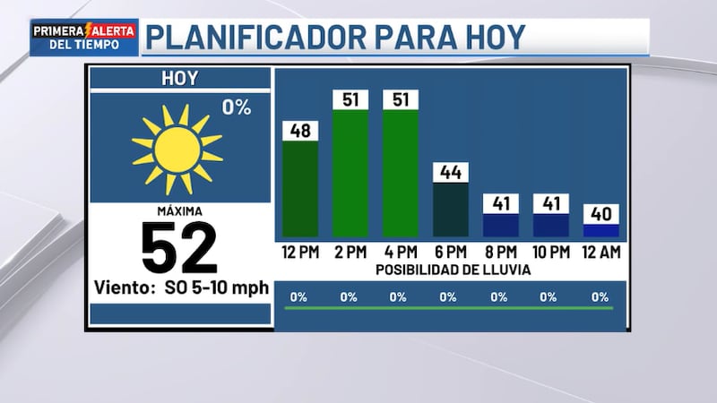 Pronóstico para hoy