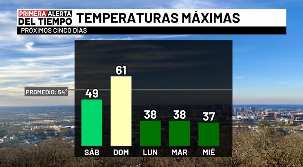 Temperaturas máximas - próximos cinco días
