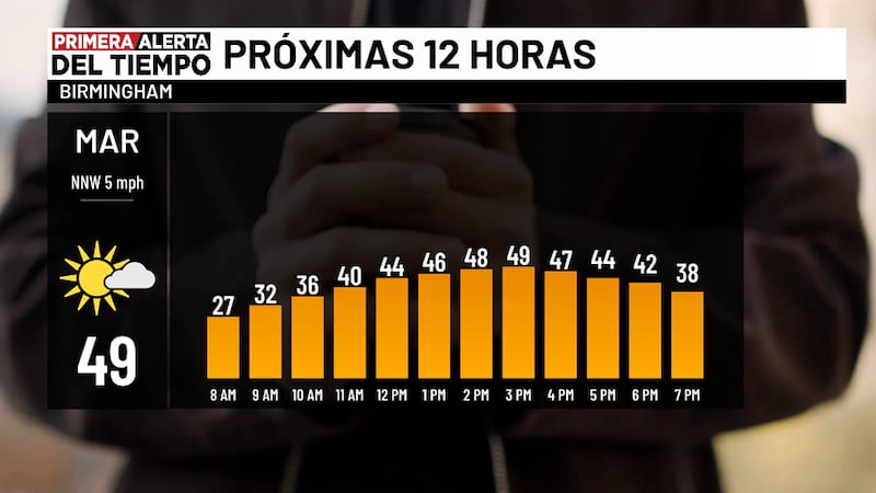 Pronóstico para hoy