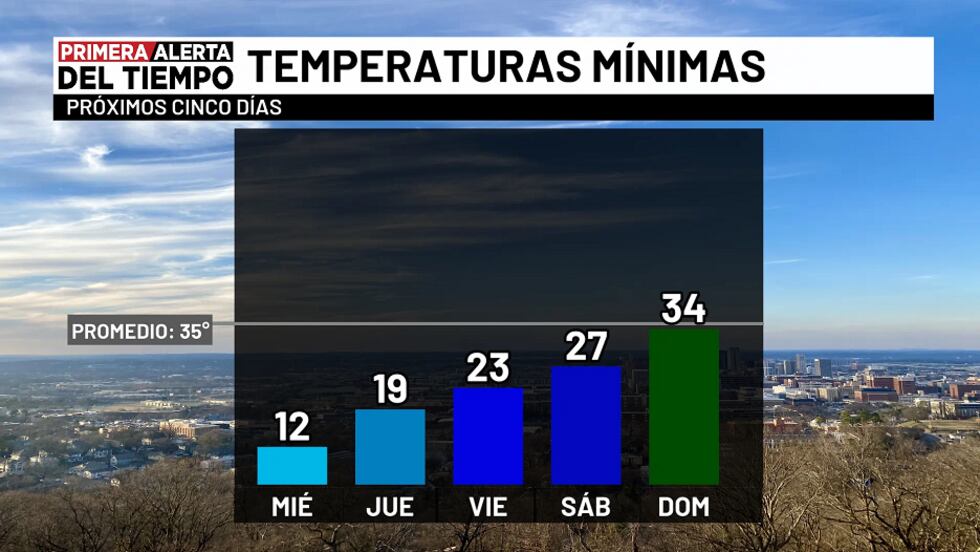 Temperaturas mínimas - próximos cinco días