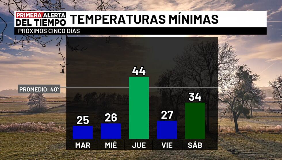 Temperaturas mínimas - próximos cinco días