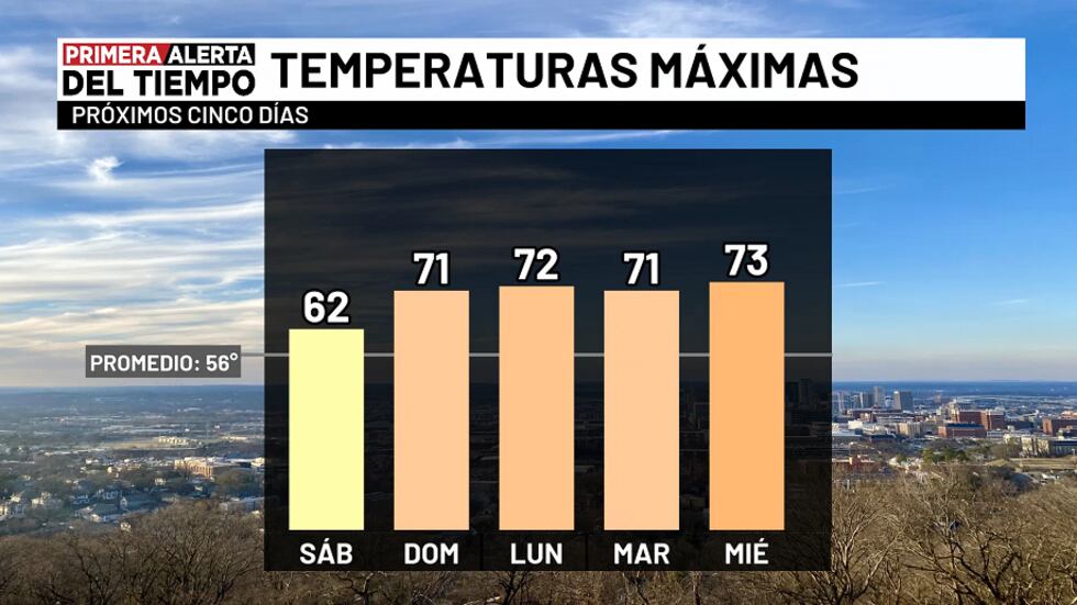 Pronóstico de temperaturas máximas - próximos cinco días