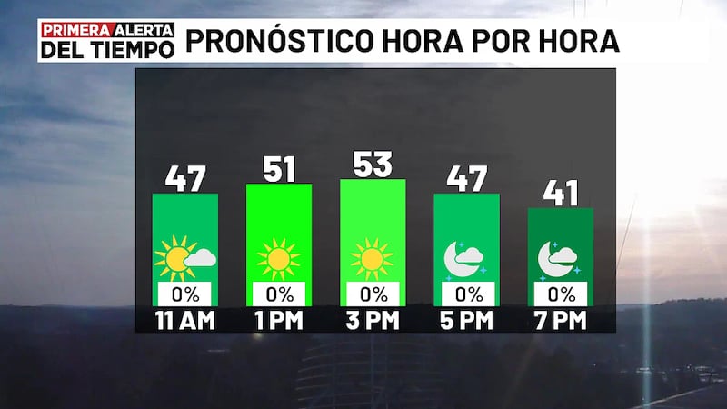 Pronóstico para hoy