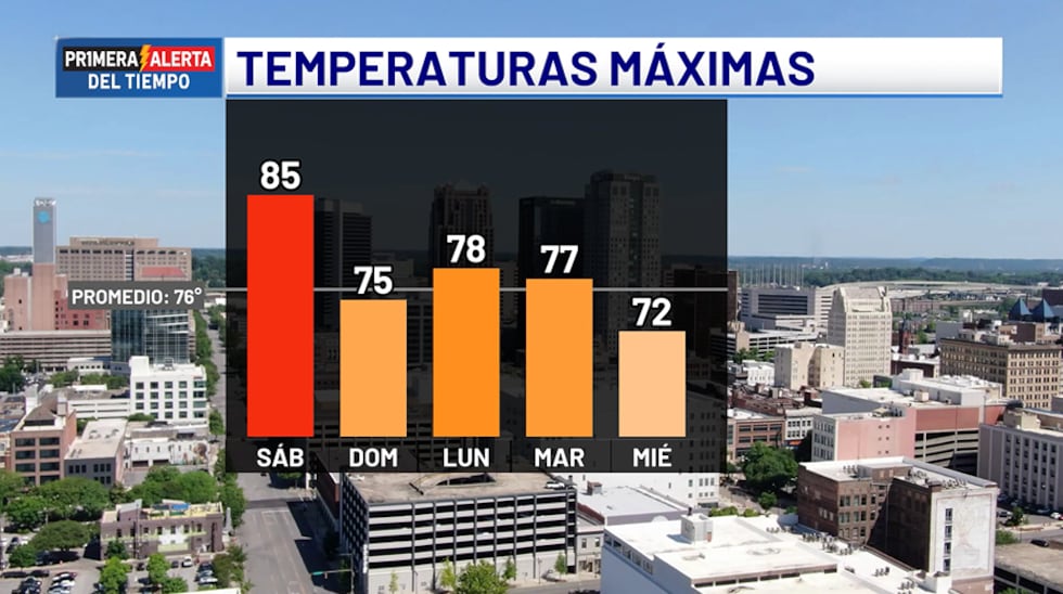 Temperaturas máximas - próximos cinco días