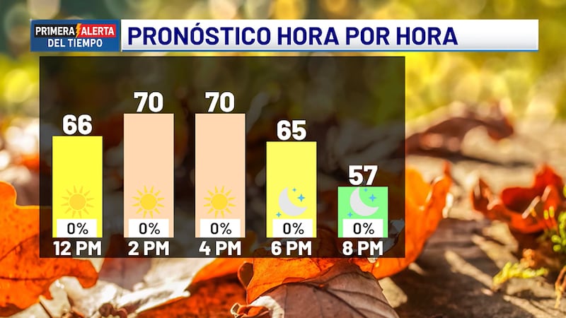 Pronóstico para hoy