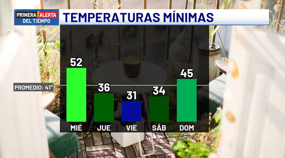 Temperaturas mínimas - próximos cinco días