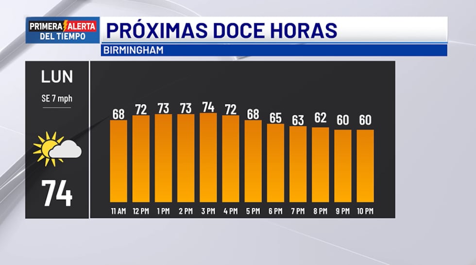 Pronóstico para hoy