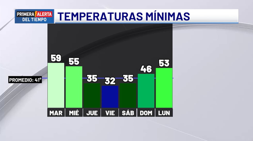 Temperaturas mínimas - próximos siete días