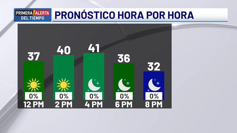 Pronóstico para hoy