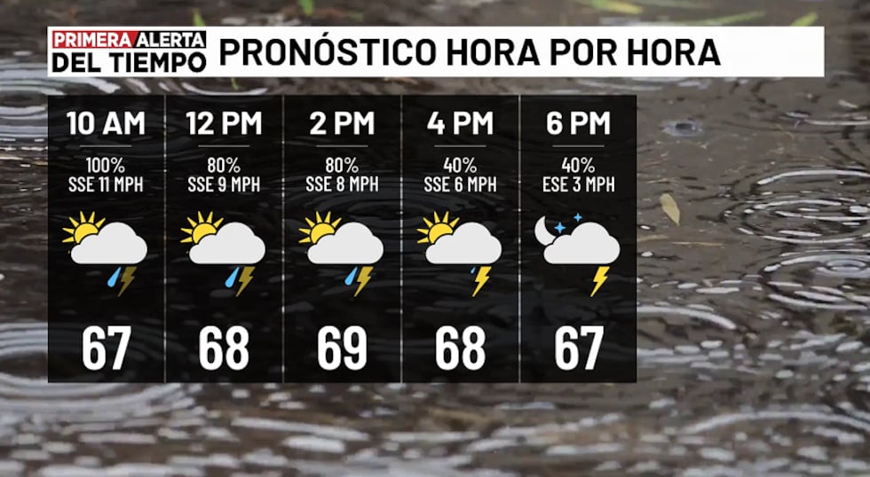 Pronóstico hora por hora - hoy