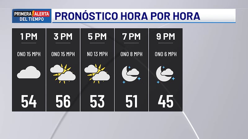 Pronóstico para hoy