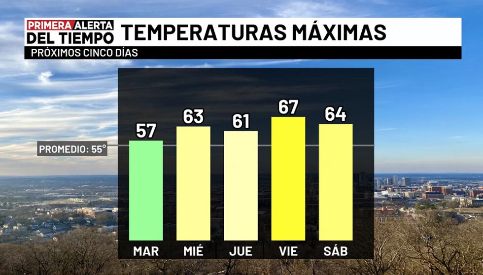 Temperaturas máximas - próximos cinco días