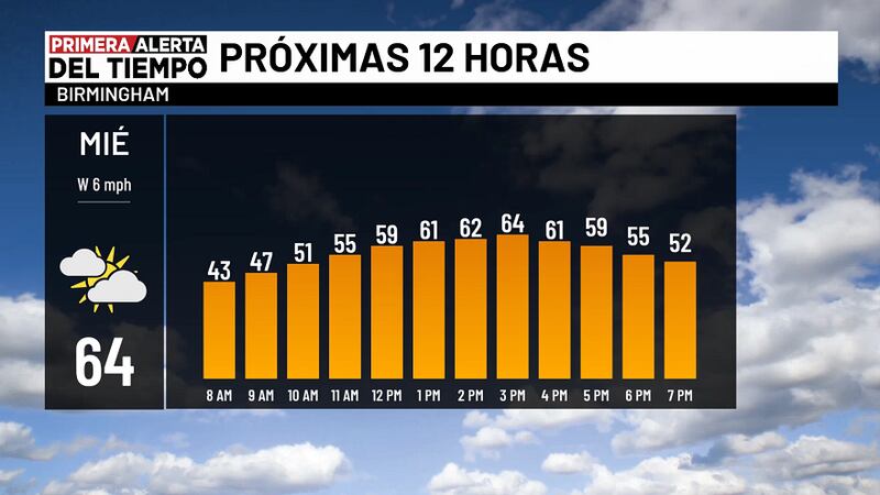 Pronóstico para hoy