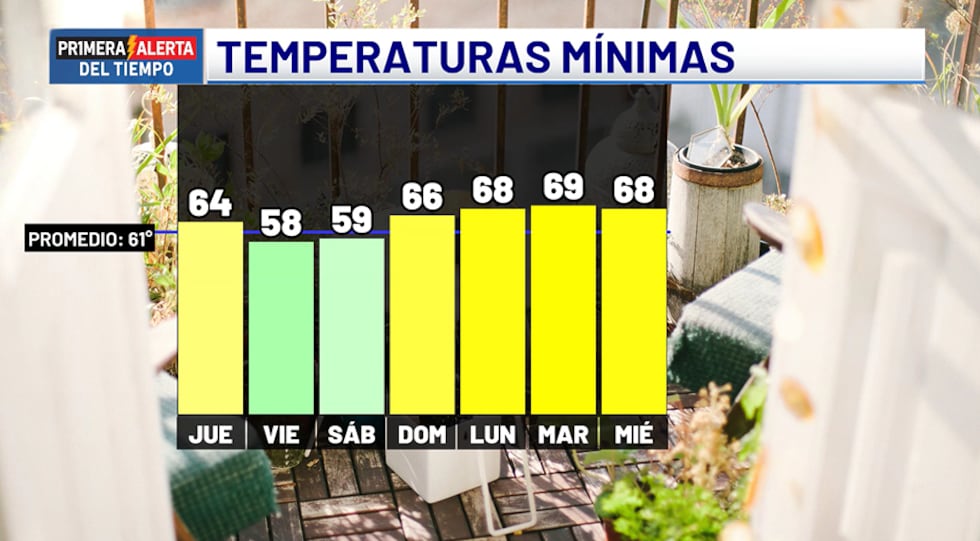 Temperaturas mínimas - próximos siete días