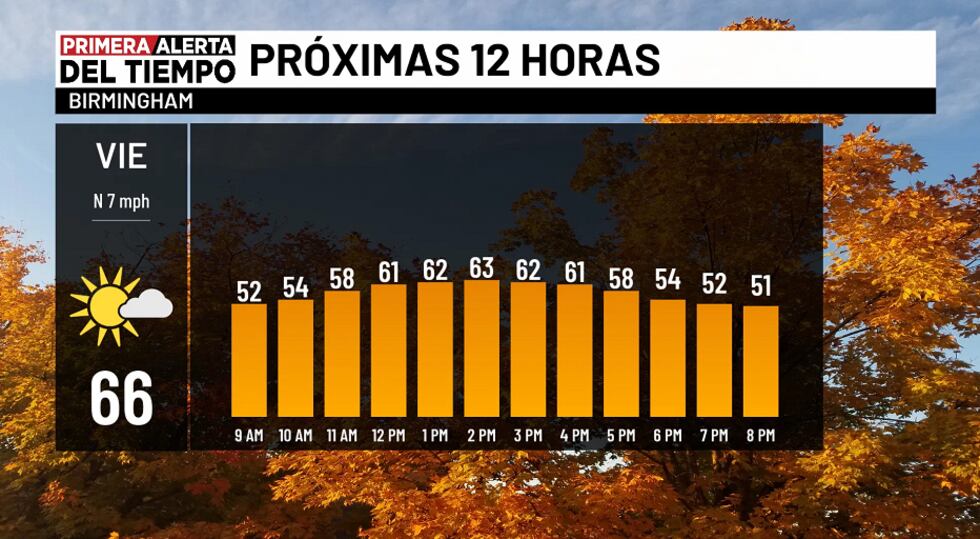 Pronóstico para hoy