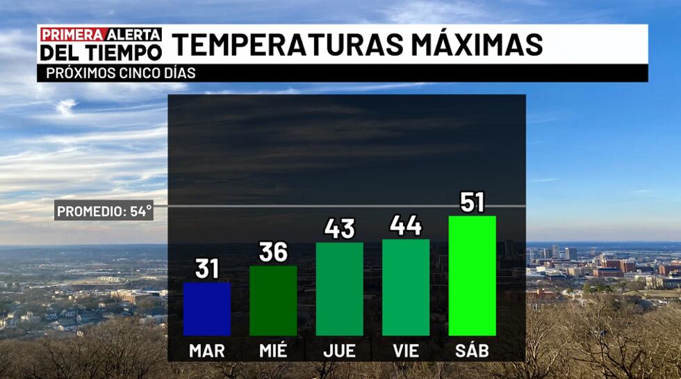 Temperaturas máximas - próximos cinco días