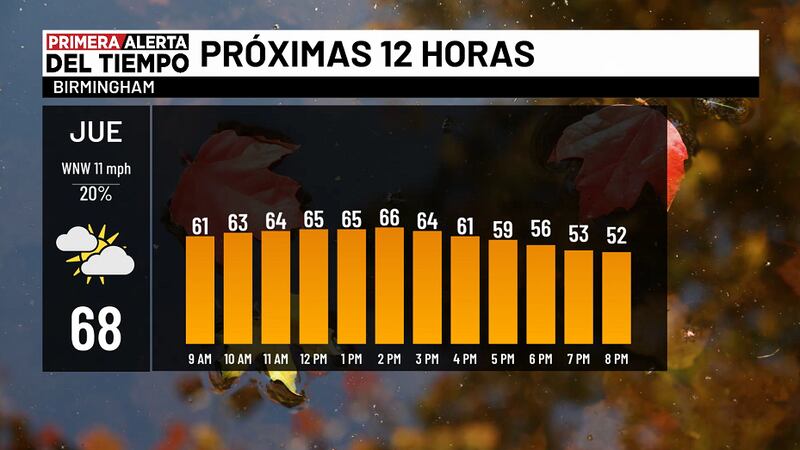 Pronóstico para hoy