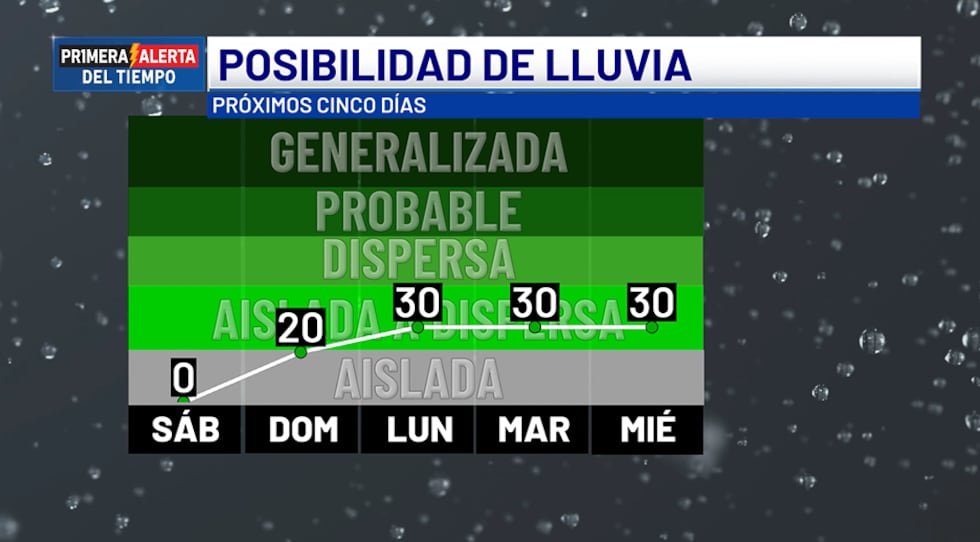 Posibilidad de lluvia - próximos cinco días