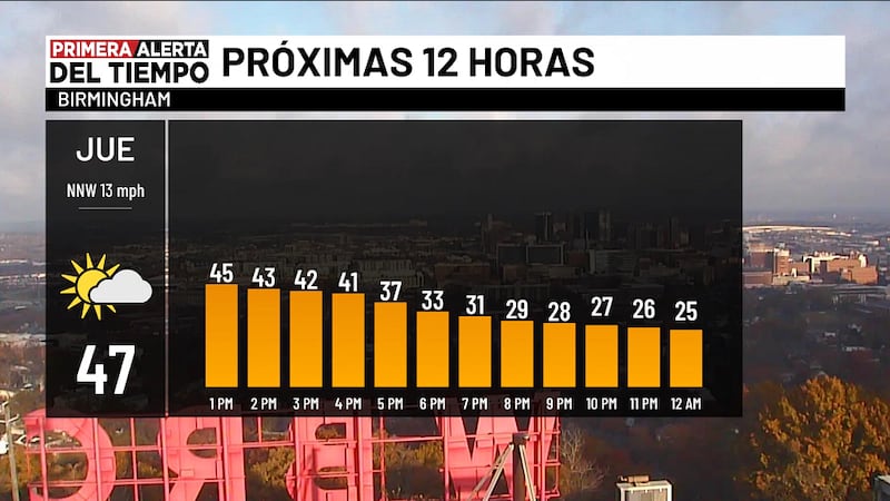 Pronóstico para hoy