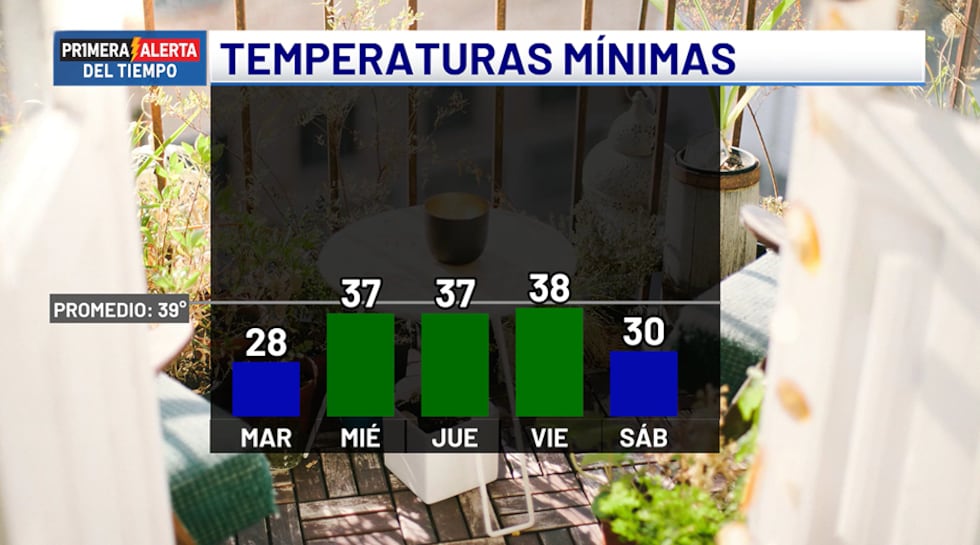 Temperaturas mínimas - próximos cinco días