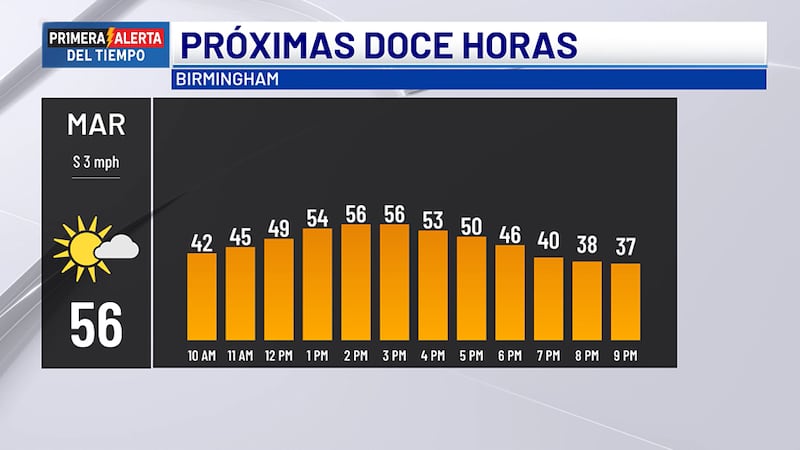 Pronóstico para hoy