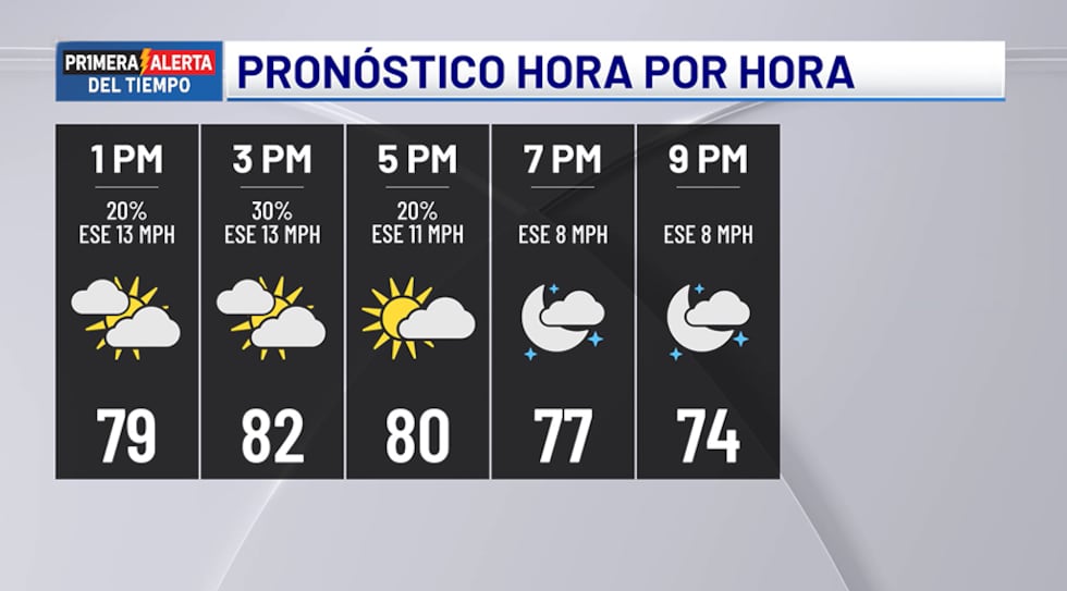 Pronóstico para hoy