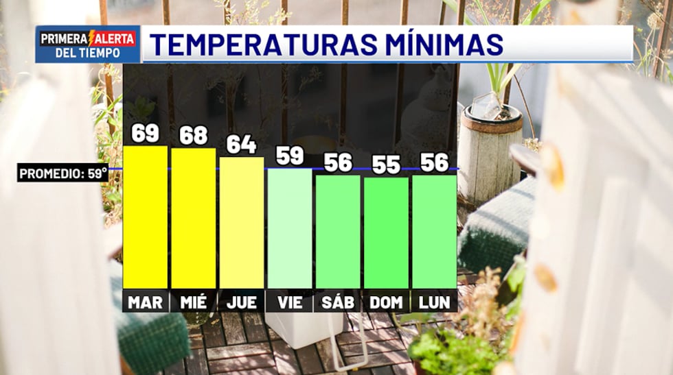 Temperaturas mínimas - próximos siete días