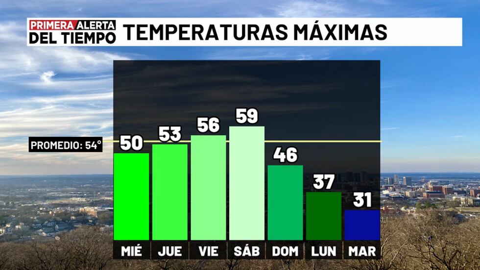 Pronóstico de temperaturas