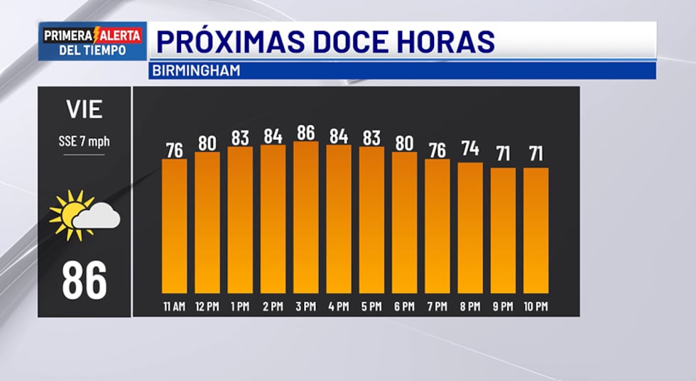Pronóstico para hoy