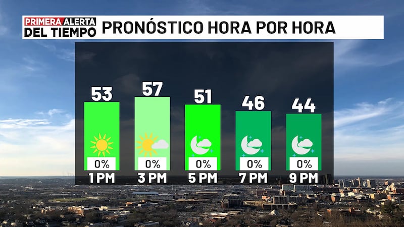 Pronóstico para hoy