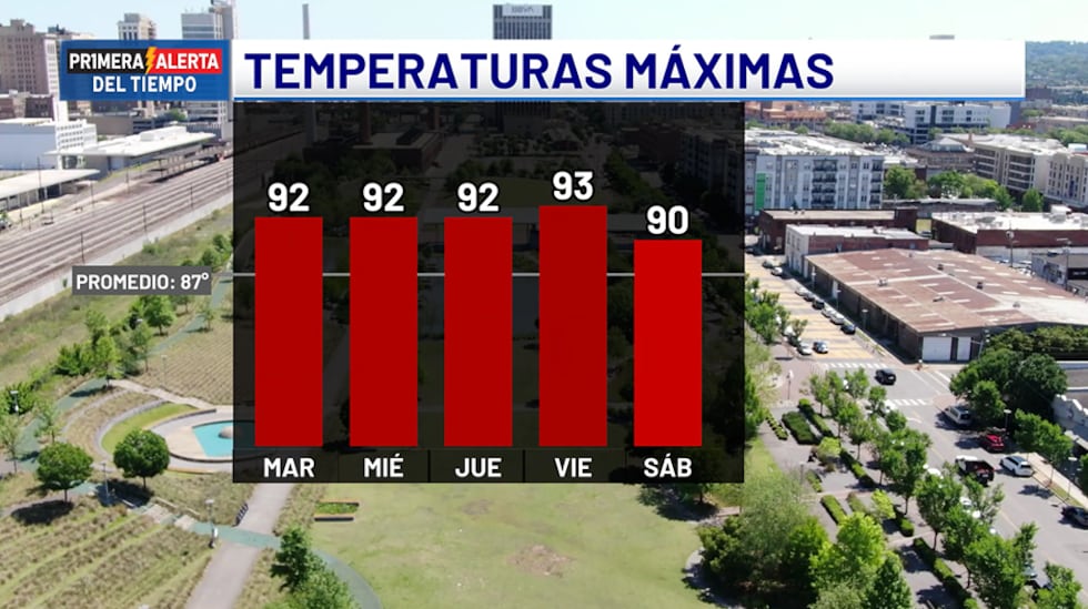 Temperaturas máximas - próximos cinco días