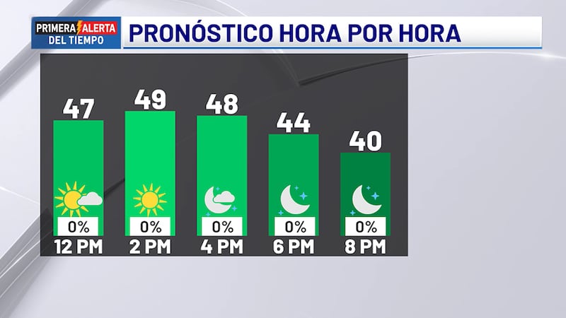 Pronóstico para hoy