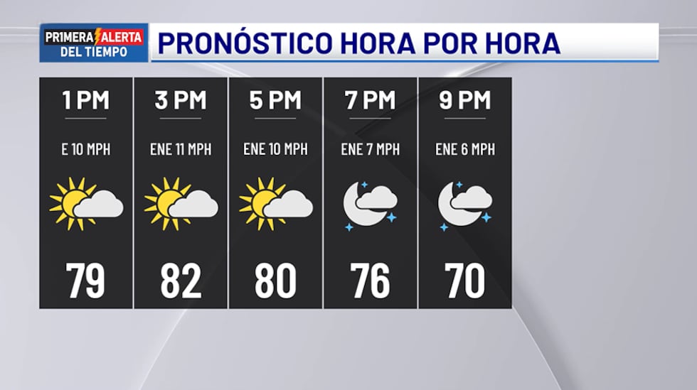 Pronóstico hora por hora