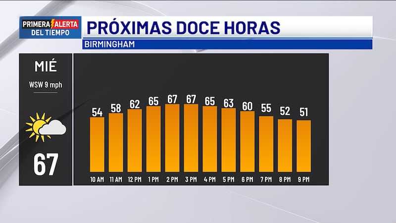 Pronóstico para hoy