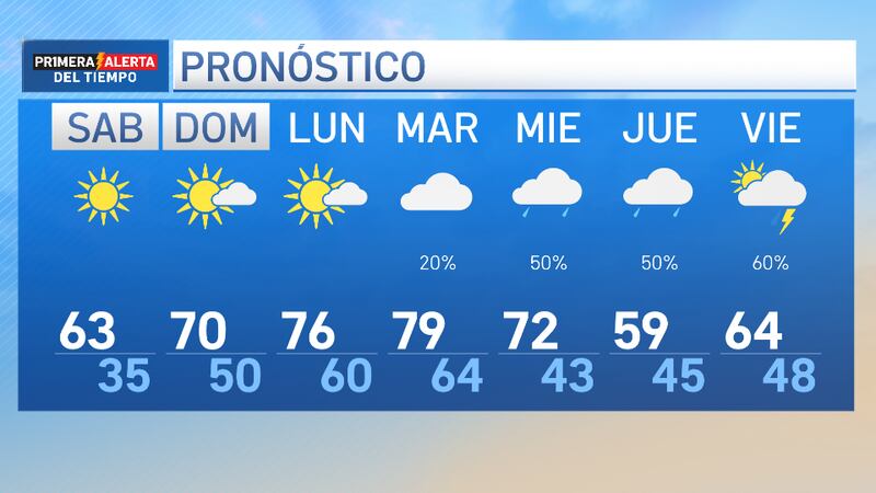Posibilidad de tormentas en el pronóstico
