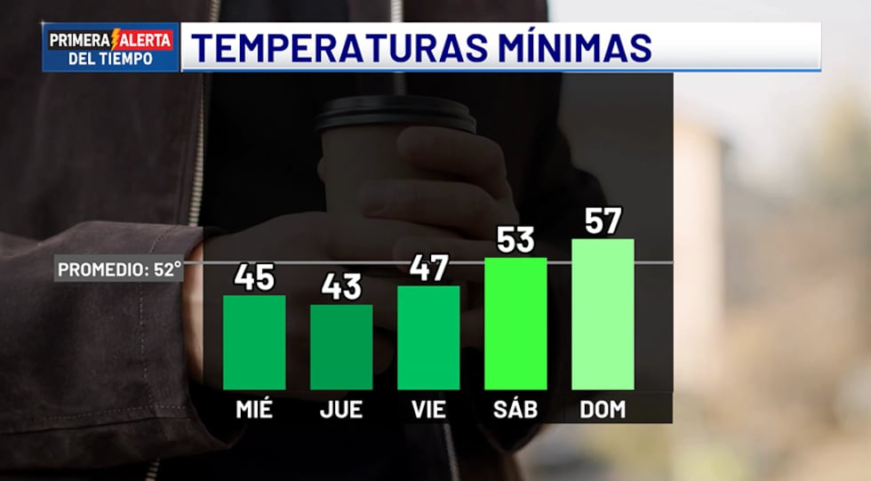 Temperaturas mínimas - próximos cinco días