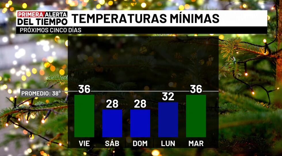 Temperaturas mínimas - próximos cinco días